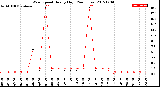 Milwaukee Weather Wind Speed<br>Hourly High<br>(24 Hours)