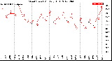 Milwaukee Weather Wind Speed<br>Monthly High