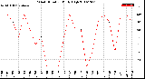 Milwaukee Weather Wind Direction<br>Daily High