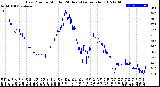 Milwaukee Weather Dew Point<br>by Minute<br>(24 Hours) (Alternate)