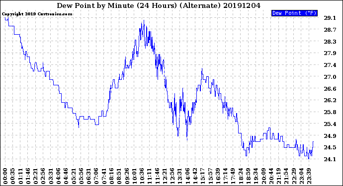 Milwaukee Weather Dew Point<br>by Minute<br>(24 Hours) (Alternate)
