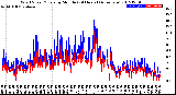 Milwaukee Weather Wind Speed/Gusts<br>by Minute<br>(24 Hours) (Alternate)