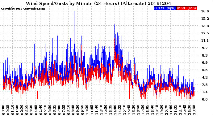 Milwaukee Weather Wind Speed/Gusts<br>by Minute<br>(24 Hours) (Alternate)