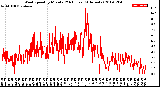 Milwaukee Weather Wind Speed<br>by Minute<br>(24 Hours) (Alternate)