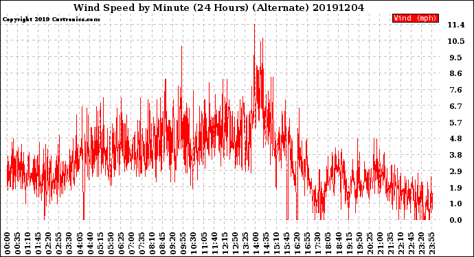 Milwaukee Weather Wind Speed<br>by Minute<br>(24 Hours) (Alternate)