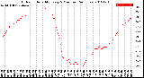 Milwaukee Weather Outdoor Humidity<br>Every 5 Minutes<br>(24 Hours)