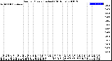 Milwaukee Weather Rain<br>per Minute<br>(Inches)<br>(24 Hours)