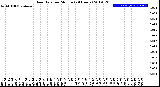 Milwaukee Weather Rain Rate<br>per Minute<br>(24 Hours)