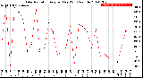 Milwaukee Weather Solar Radiation<br>Avg per Day W/m2/minute