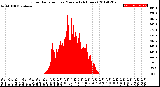 Milwaukee Weather Solar Radiation<br>per Minute<br>(24 Hours)