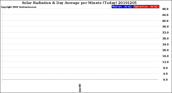 Milwaukee Weather Solar Radiation<br>& Day Average<br>per Minute<br>(Today)