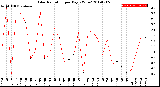 Milwaukee Weather Solar Radiation<br>per Day KW/m2