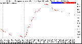 Milwaukee Weather Outdoor Temperature<br>vs Wind Chill<br>per Minute<br>(24 Hours)