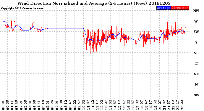 Milwaukee Weather Wind Direction<br>Normalized and Average<br>(24 Hours) (New)