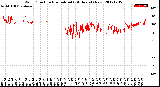 Milwaukee Weather Wind Direction<br>Normalized<br>(24 Hours) (New)