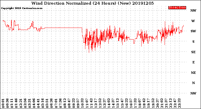 Milwaukee Weather Wind Direction<br>Normalized<br>(24 Hours) (New)