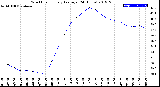 Milwaukee Weather Wind Chill<br>Hourly Average<br>(24 Hours)