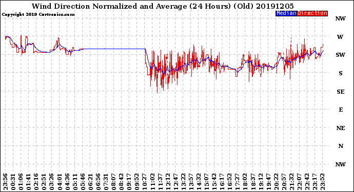 Milwaukee Weather Wind Direction<br>Normalized and Average<br>(24 Hours) (Old)