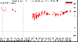 Milwaukee Weather Wind Direction<br>Normalized<br>(24 Hours) (Old)