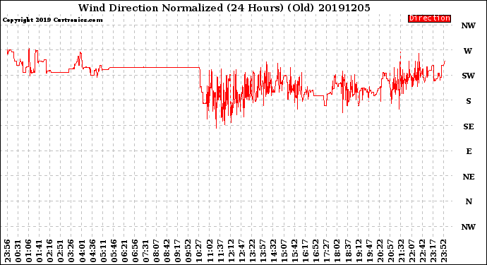Milwaukee Weather Wind Direction<br>Normalized<br>(24 Hours) (Old)