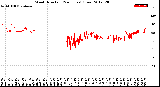 Milwaukee Weather Wind Direction<br>(24 Hours) (Raw)