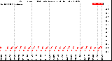 Milwaukee Weather Wind Speed<br>10 Minute Average<br>(4 Hours)