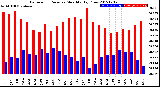 Milwaukee Weather Barometric Pressure<br>Monthly High/Low