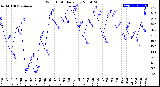 Milwaukee Weather Wind Chill<br>Daily Low