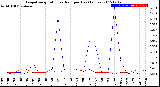 Milwaukee Weather Evapotranspiration<br>vs Rain per Day<br>(Inches)