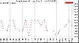 Milwaukee Weather Evapotranspiration<br>per Day (Inches)