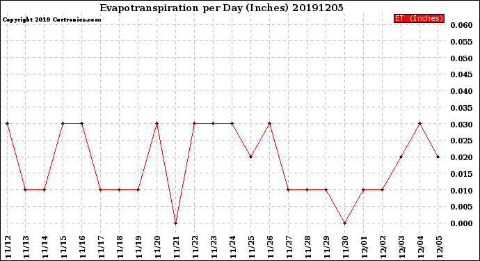 Milwaukee Weather Evapotranspiration<br>per Day (Inches)