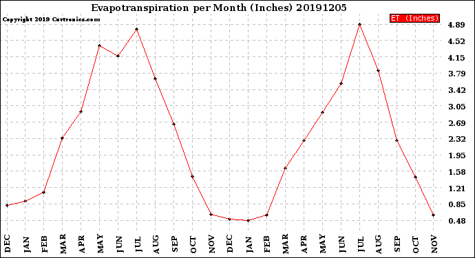 Milwaukee Weather Evapotranspiration<br>per Month (Inches)