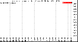 Milwaukee Weather Evapotranspiration<br>per Hour<br>(Ozs sq/ft 24 Hours)