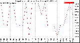 Milwaukee Weather Evapotranspiration<br>per Day (Ozs sq/ft)