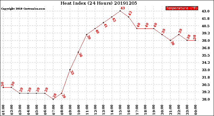 Milwaukee Weather Heat Index<br>(24 Hours)