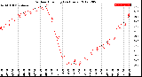 Milwaukee Weather Outdoor Humidity<br>(24 Hours)