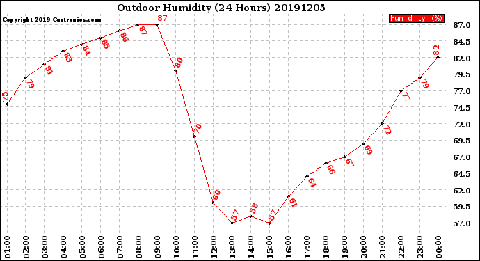 Milwaukee Weather Outdoor Humidity<br>(24 Hours)