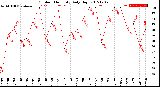 Milwaukee Weather Outdoor Humidity<br>Daily High