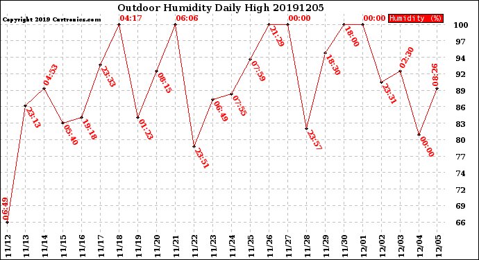 Milwaukee Weather Outdoor Humidity<br>Daily High