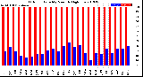 Milwaukee Weather Outdoor Humidity<br>Monthly High/Low