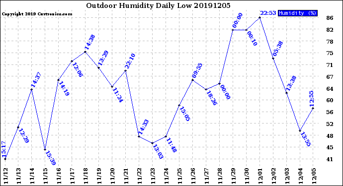 Milwaukee Weather Outdoor Humidity<br>Daily Low