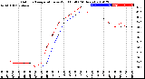 Milwaukee Weather Outdoor Temperature<br>vs Wind Chill<br>(24 Hours)