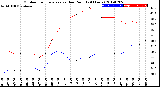 Milwaukee Weather Outdoor Temperature<br>vs Dew Point<br>(24 Hours)