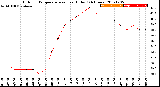 Milwaukee Weather Outdoor Temperature<br>vs Heat Index<br>(24 Hours)