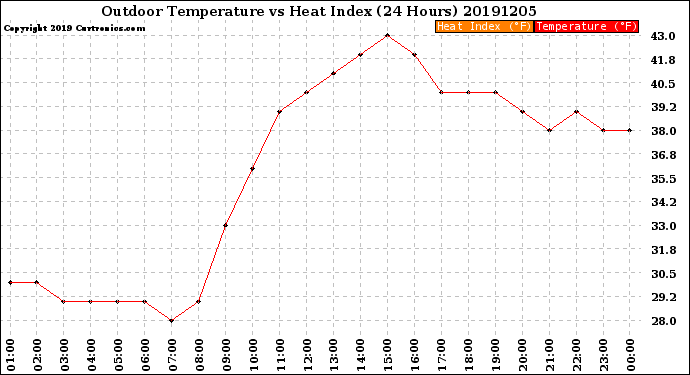 Milwaukee Weather Outdoor Temperature<br>vs Heat Index<br>(24 Hours)