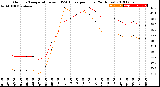 Milwaukee Weather Outdoor Temperature<br>vs THSW Index<br>per Hour<br>(24 Hours)