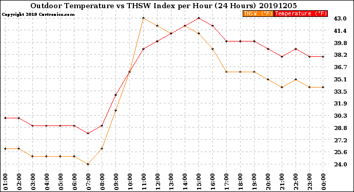 Milwaukee Weather Outdoor Temperature<br>vs THSW Index<br>per Hour<br>(24 Hours)
