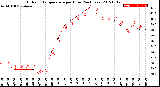 Milwaukee Weather Outdoor Temperature<br>per Hour<br>(24 Hours)