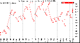 Milwaukee Weather Outdoor Temperature<br>Daily High