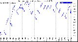 Milwaukee Weather Outdoor Temperature<br>Daily Low